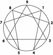 enneagram diagram